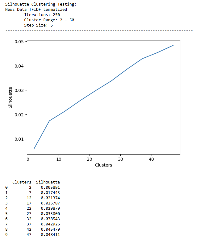 An example output from the Cluster Testing Function